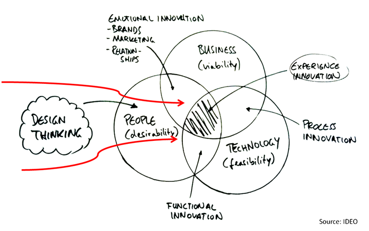 Design Thinkers for Business Success