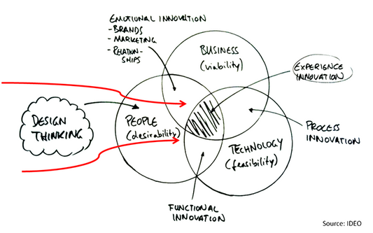 Design Thinkers for Business Success
